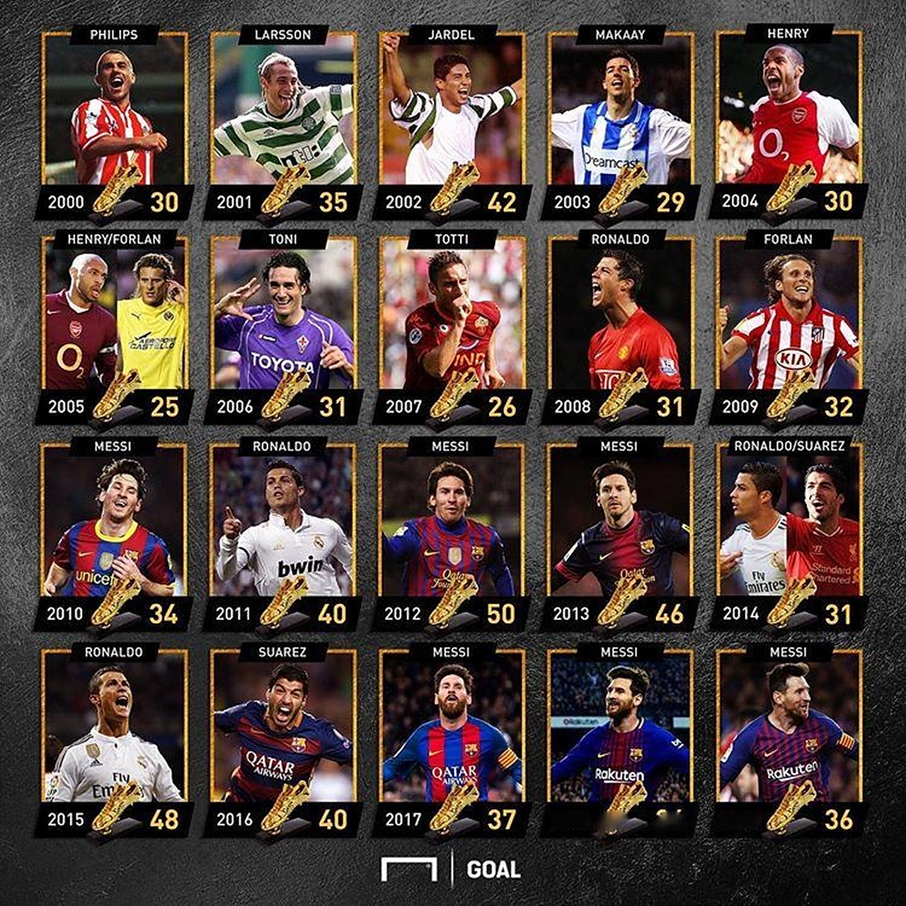 博尔哈：哈兰德是目前足坛最佳中锋；历史最佳中锋是德罗巴